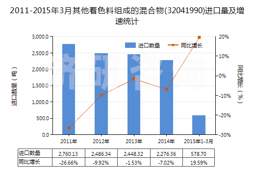 2011-2015年3月其他著色料組成的混合物(32041990)進口量及增速統(tǒng)計